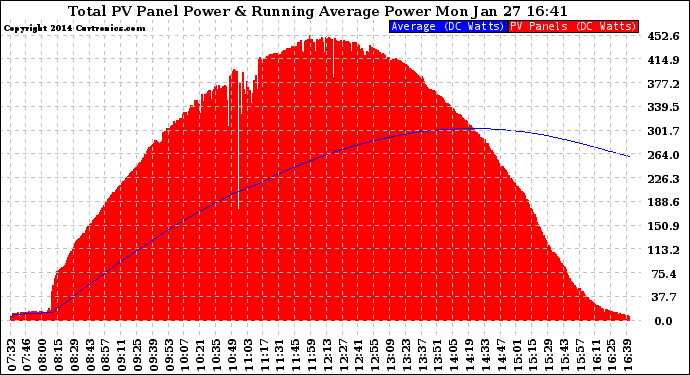 Solar PV/Inverter Performance Total PV Panel & Running Average Power Output