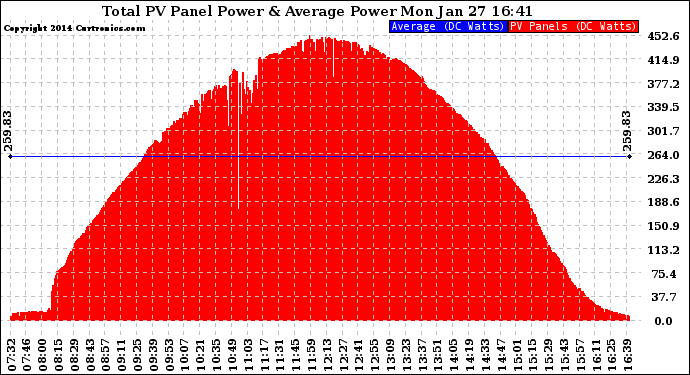 Solar PV/Inverter Performance Total PV Panel Power Output