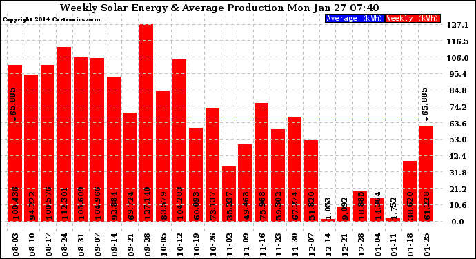 Solar PV/Inverter Performance Weekly Solar Energy Production