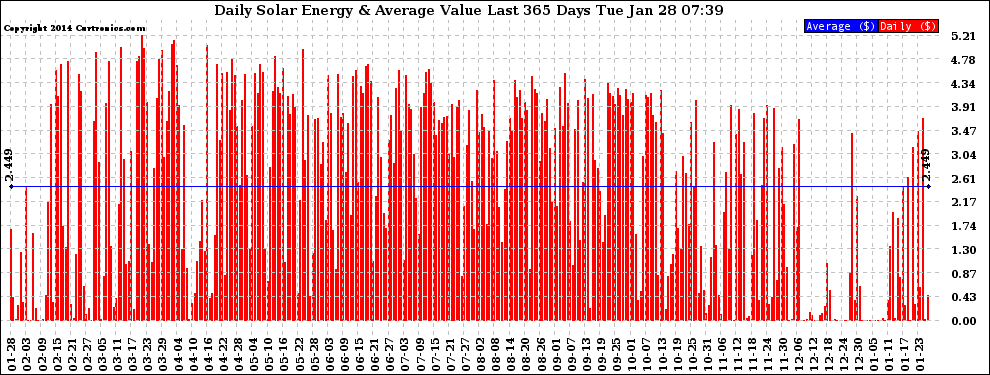 Solar PV/Inverter Performance Daily Solar Energy Production Value Last 365 Days