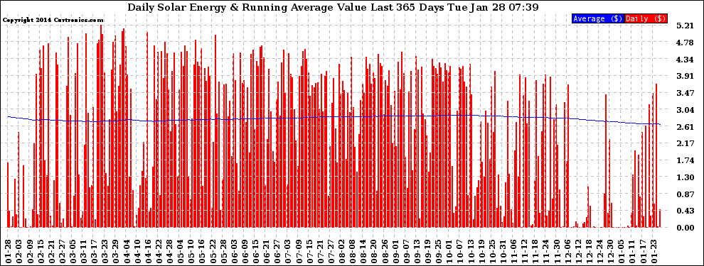 Solar PV/Inverter Performance Daily Solar Energy Production Value Running Average Last 365 Days