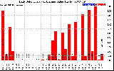 Solar PV/Inverter Performance Daily Solar Energy Production Value