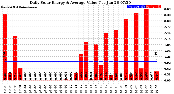 Solar PV/Inverter Performance Daily Solar Energy Production Value