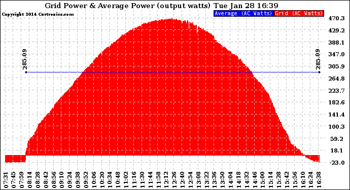 Solar PV/Inverter Performance Inverter Power Output