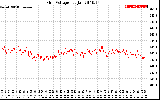 Solar PV/Inverter Performance Grid Voltage