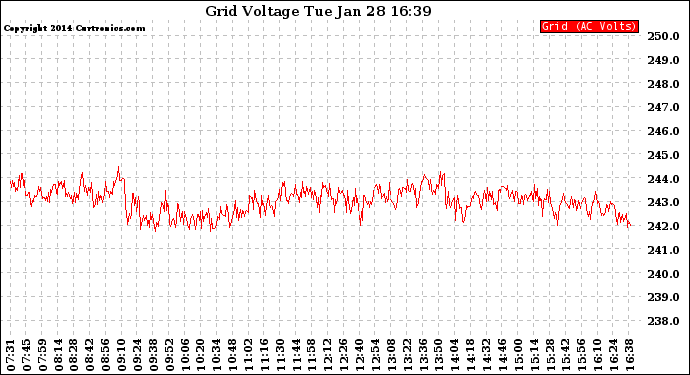 Solar PV/Inverter Performance Grid Voltage