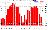 Solar PV/Inverter Performance Monthly Solar Energy Production Value