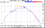 Solar PV/Inverter Performance Photovoltaic Panel Current Output