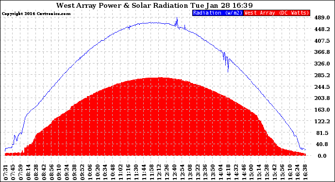 Solar PV/Inverter Performance West Array Power Output & Solar Radiation