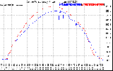 Solar PV/Inverter Performance Photovoltaic Panel Power Output