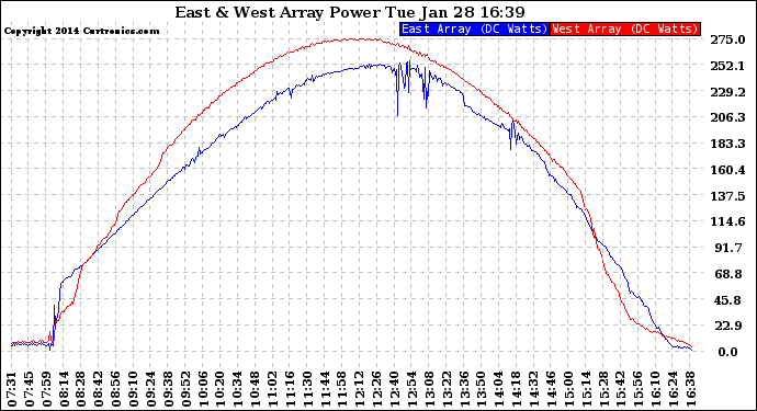 Solar PV/Inverter Performance Photovoltaic Panel Power Output