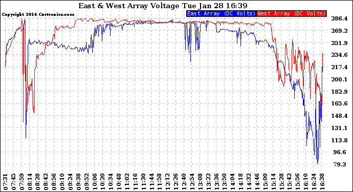 Solar PV/Inverter Performance Photovoltaic Panel Voltage Output