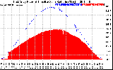 Solar PV/Inverter Performance East Array Power Output & Effective Solar Radiation