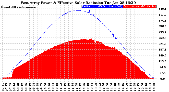 Solar PV/Inverter Performance East Array Power Output & Effective Solar Radiation
