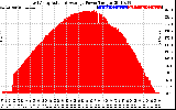 Solar PV/Inverter Performance East Array Actual & Average Power Output