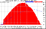 Solar PV/Inverter Performance East Array Actual & Running Average Power Output