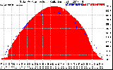 Solar PV/Inverter Performance Total PV Panel Power Output & Solar Radiation