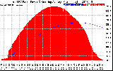 Solar PV/Inverter Performance Total PV Panel & Running Average Power Output