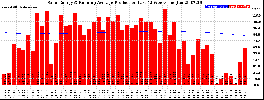 Milwaukee Solar Powered Home WeeklyProduction52RunningAvg