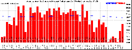 Milwaukee Solar Powered Home WeeklyProduction52ValueRunningAvg