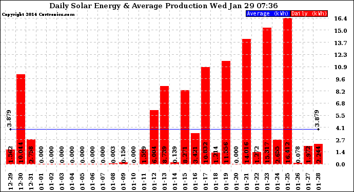 Solar PV/Inverter Performance Daily Solar Energy Production