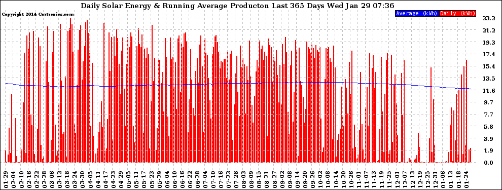 Solar PV/Inverter Performance Daily Solar Energy Production Running Average Last 365 Days