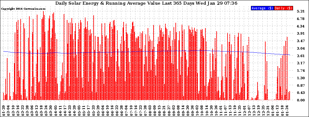 Solar PV/Inverter Performance Daily Solar Energy Production Value Running Average Last 365 Days