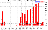 Solar PV/Inverter Performance Daily Solar Energy Production Value