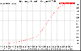 Solar PV/Inverter Performance Daily Energy Production