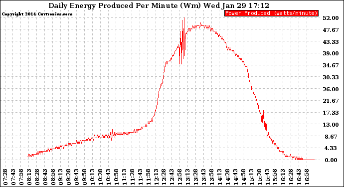 Solar PV/Inverter Performance Daily Energy Production Per Minute