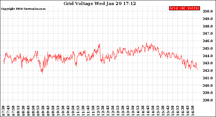 Solar PV/Inverter Performance Grid Voltage