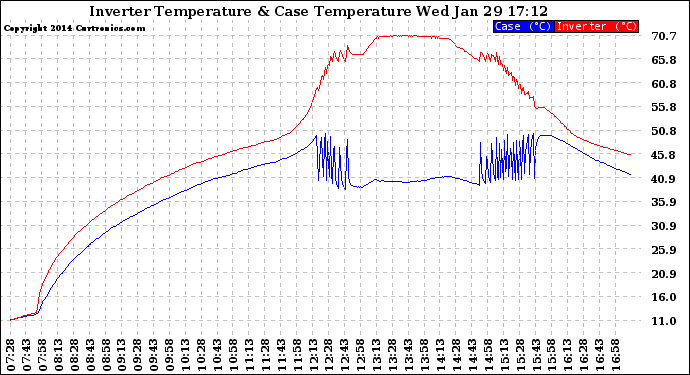 Solar PV/Inverter Performance Inverter Operating Temperature
