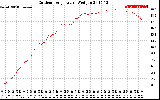 Solar PV/Inverter Performance Outdoor Temperature