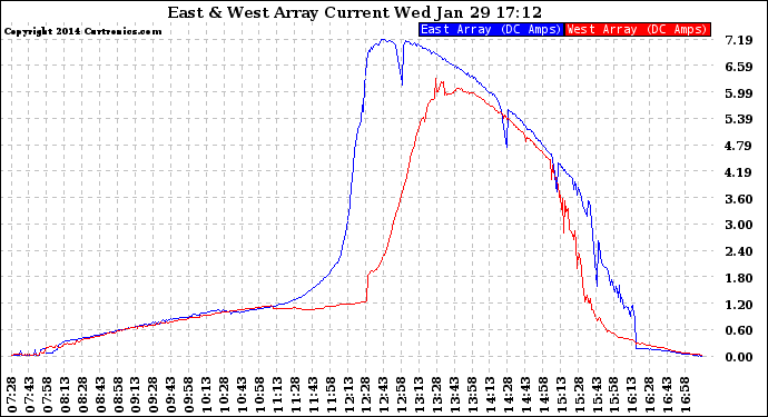 Solar PV/Inverter Performance Photovoltaic Panel Current Output