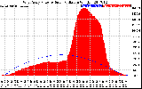 Solar PV/Inverter Performance West Array Power Output & Solar Radiation