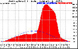 Solar PV/Inverter Performance West Array Power Output & Effective Solar Radiation