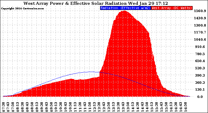 Solar PV/Inverter Performance West Array Power Output & Effective Solar Radiation