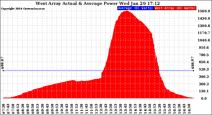 Solar PV/Inverter Performance West Array Actual & Average Power Output