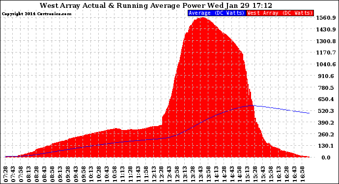 Solar PV/Inverter Performance West Array Actual & Running Average Power Output