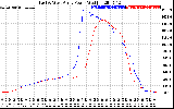 Solar PV/Inverter Performance Photovoltaic Panel Power Output