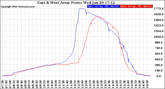 Solar PV/Inverter Performance Photovoltaic Panel Power Output