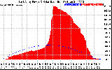 Solar PV/Inverter Performance East Array Power Output & Solar Radiation