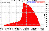 Solar PV/Inverter Performance East Array Actual & Average Power Output