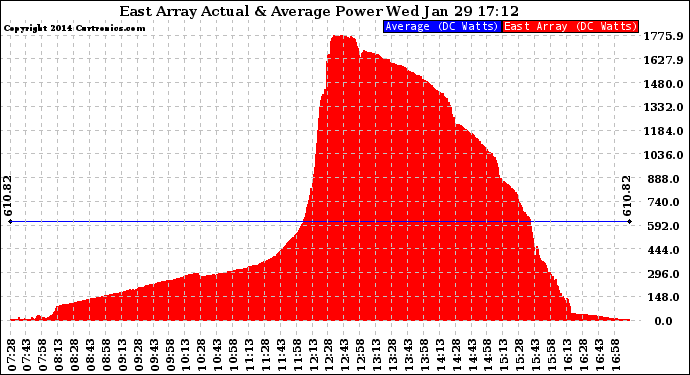 Solar PV/Inverter Performance East Array Actual & Average Power Output