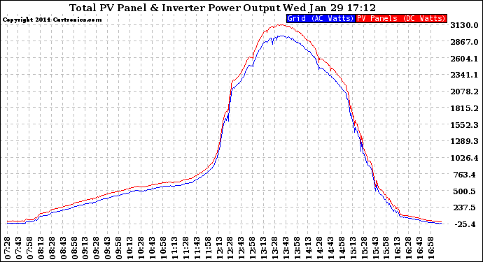 Solar PV/Inverter Performance PV Panel Power Output & Inverter Power Output