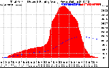 Solar PV/Inverter Performance Total PV Panel & Running Average Power Output