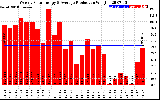 Solar PV/Inverter Performance Weekly Solar Energy Production