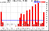 Solar PV/Inverter Performance Daily Solar Energy Production