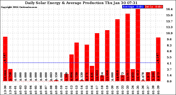 Solar PV/Inverter Performance Daily Solar Energy Production