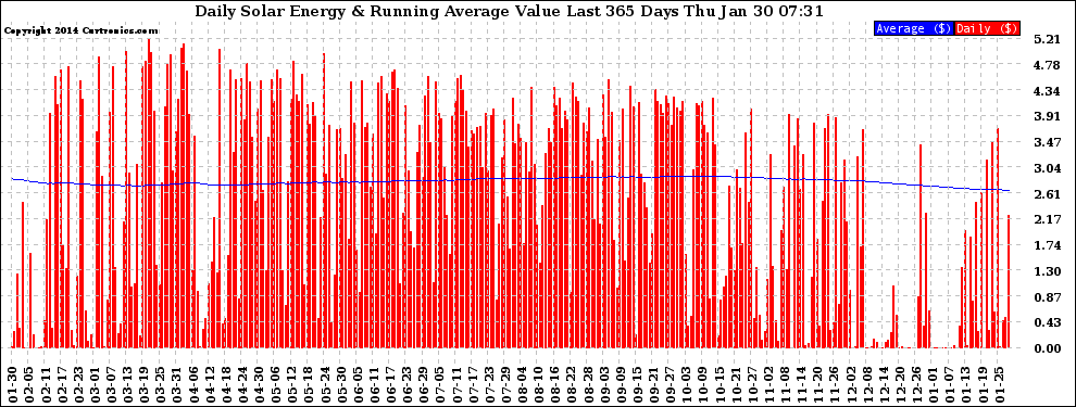 Solar PV/Inverter Performance Daily Solar Energy Production Value Running Average Last 365 Days